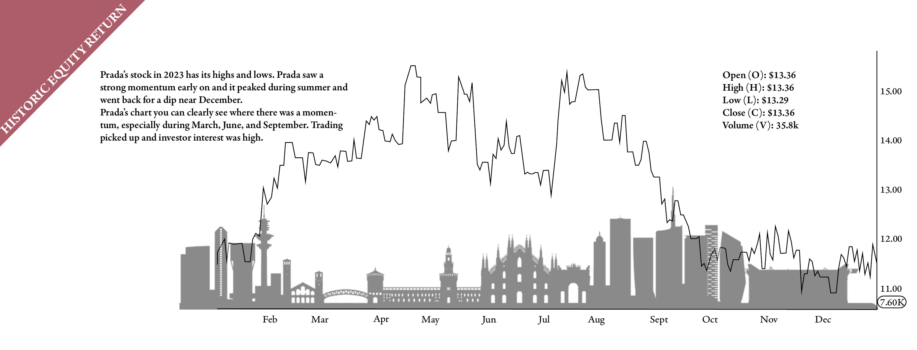 Prada historic equity return spread combining a stock chart with a gray Milan skyline.